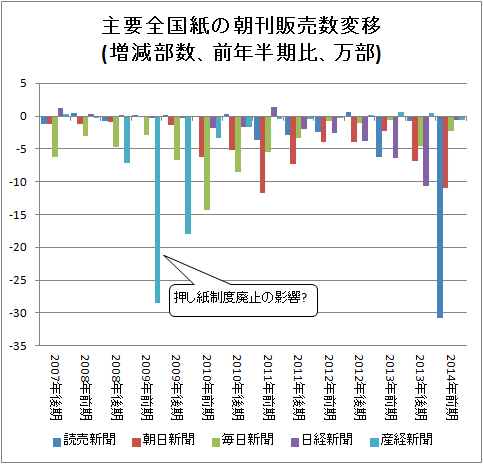 ↑ 主要全国紙の朝刊販売数変移(増減部数、前年半期比、万部)
