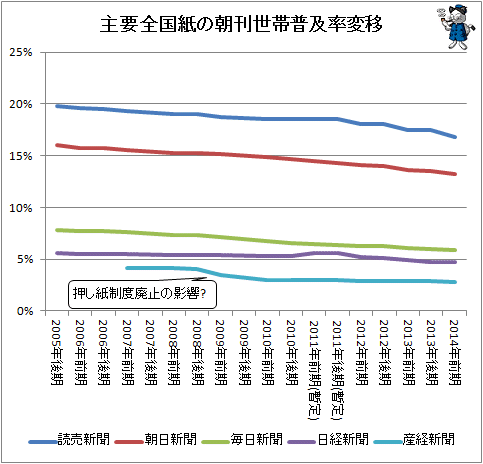 ↑ 主要全国紙の朝刊世帯普及率変移