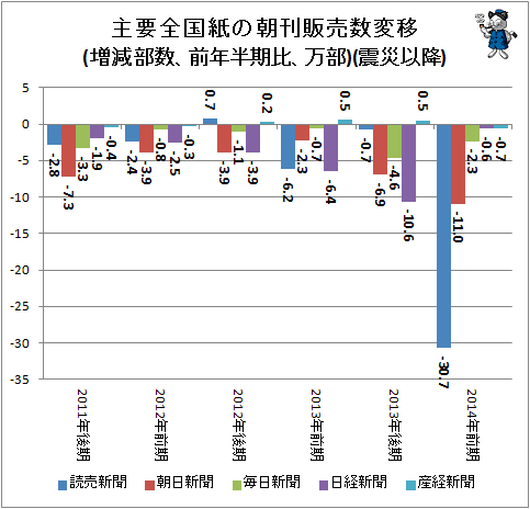 ↑ 主要全国紙の朝刊販売数変移(増減部数、前年半期比、万部)(震災以降)