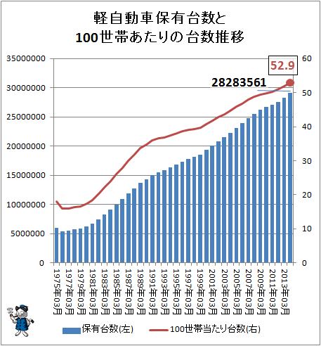 ↑ 軽自動車保有台数と100世帯あたりの台数推移(毎年12月末時点)