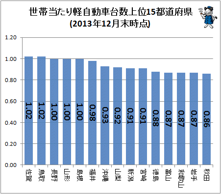 ↑ 世帯当たり軽自動車台数上位15都道府県(2013年12月末時点)