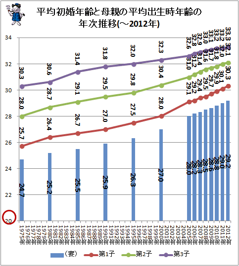 ↑ 平均初婚年齢と母親の平均出生時年齢の年次推移(年区分間隔が時間経緯通り)(-2012年)(再録)