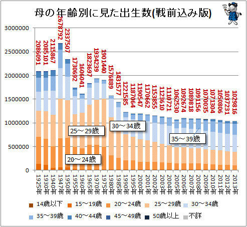 ↑ 母の年齢別に見た出生数(-2013年)