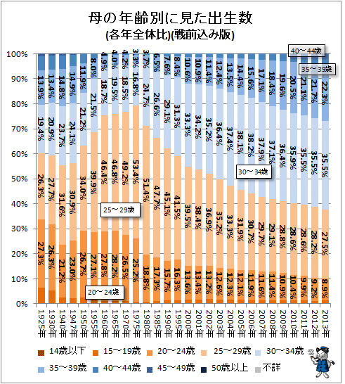 ↑ 母の年齢別に見た出生数(各年全体比)(-2013年)