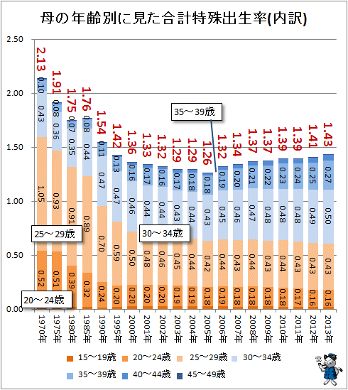 ↑ 母の年齢別に見た合計特殊出生率(内訳)(-2013年)