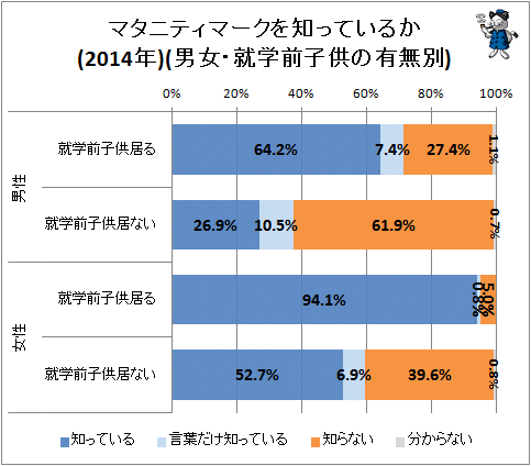 ↑ マタニティマークを知っているか(2014年)(男女・就学前子供の有無別)