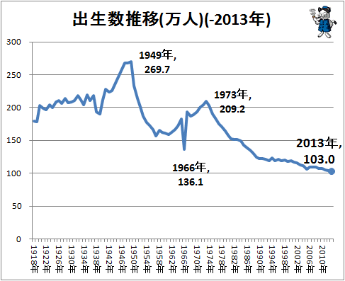 ↑ 出生数推移(人)(-2013年)