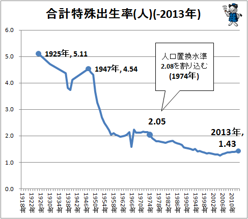↑ 合計特殊出生率(人)(-2013年)