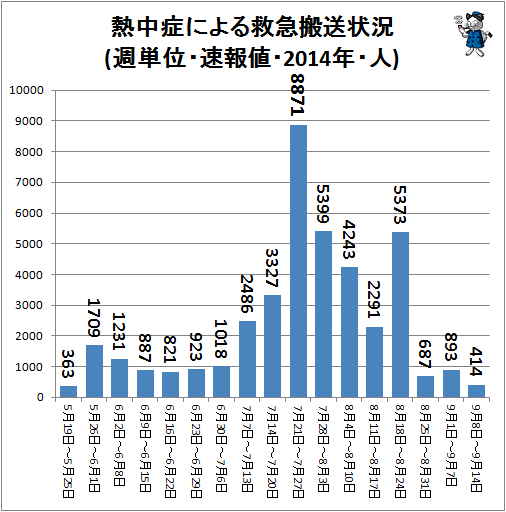 ↑ 熱中症による救急搬送状況(週単位・速報値・2014年・人)