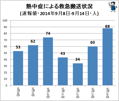 ↑ 熱中症による救急搬送状況(該当週・日単位・速報値・2014年・人)