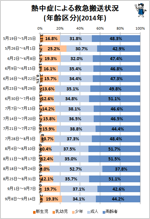 ↑ 熱中症による救急搬送状況(年齢区分)(2014年)