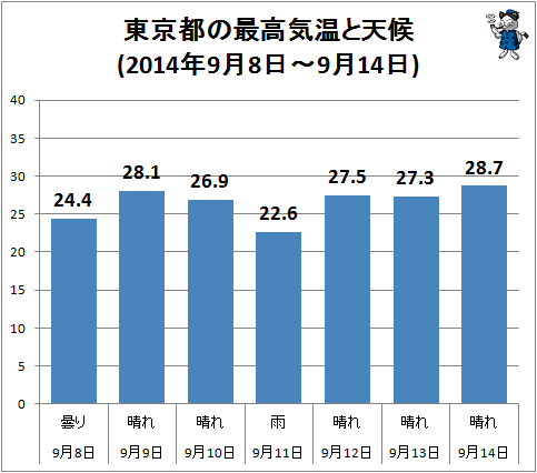 ↑ 東京都の最高気温と天候(2014年9月8日-9月14日)