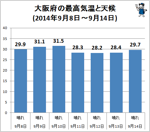 ↑ 大阪府の最高気温と天候(2014年9月8日-9月14日)