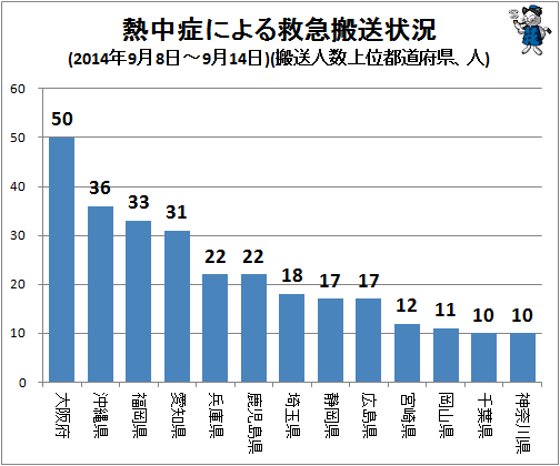 ↑ 熱中症による救急搬送状況(2014年9月8日-9月14日)(搬送人数上位都道府県、人)