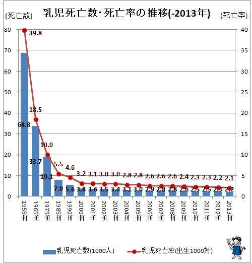 ↑ 乳児死亡数・死亡率の推移(-2013年)