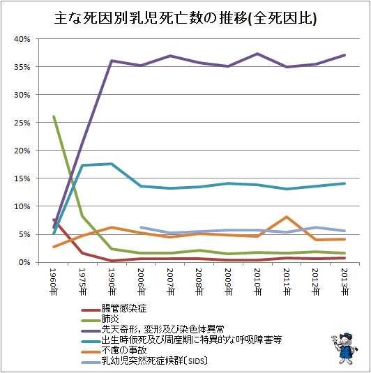↑ 主な死因別乳児死亡数の推移(全死因比)