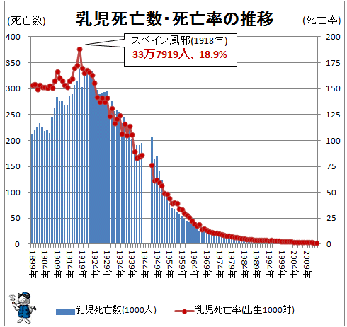 ↑ 乳児死亡数・死亡率の推移(-2013年)