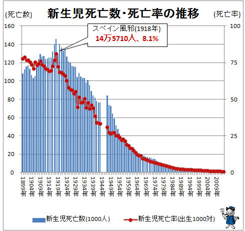 ↑ 新生児死亡数・死亡率の推移(-2013年)