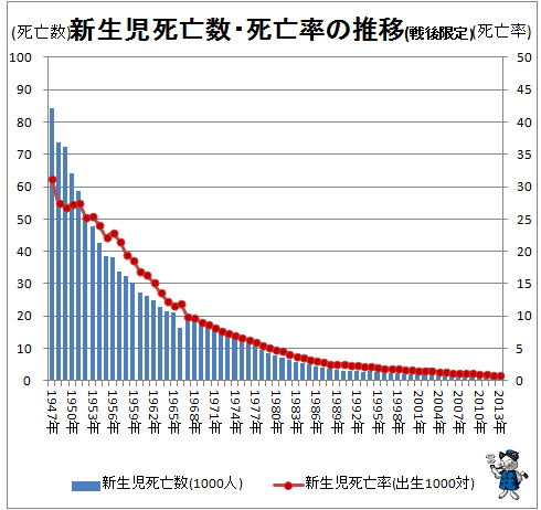 ↑ 新生児死亡数・死亡率の推移(戦後限定)(-2013年)