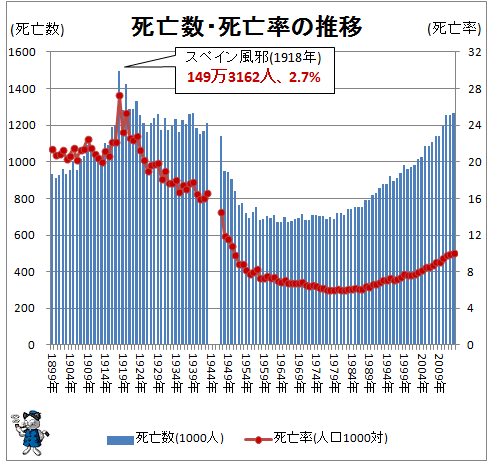 ↑ 死亡数・死亡率の推移(-2013年)
