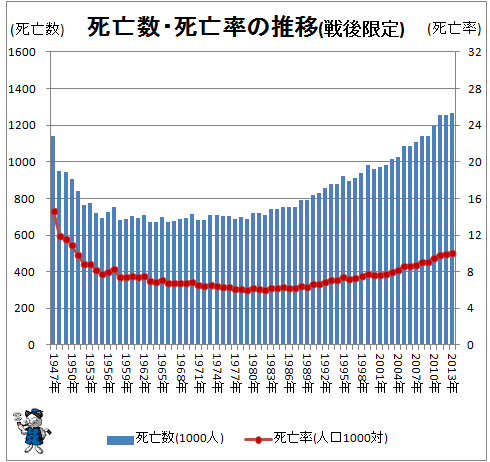 ↑ 死亡数・死亡率の推移(戦後限定)(-2013年)