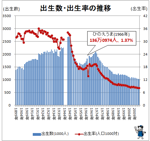 ↑ 出生数・出生率の推移(-2013年)