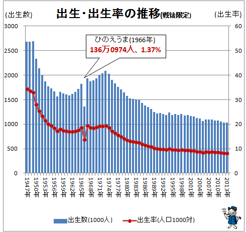 ↑ 出生数・出生率の推移(戦後限定)(-2013年)