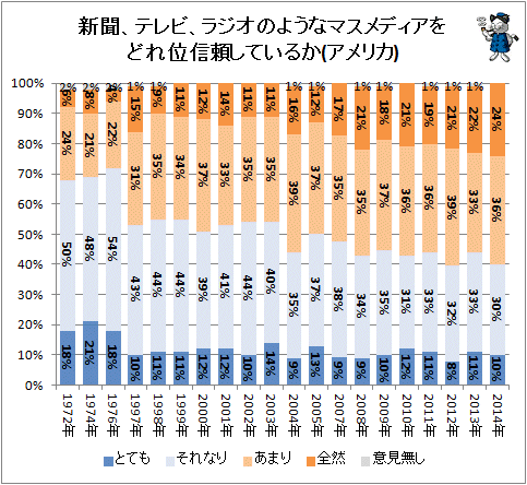 ↑ 新聞、テレビ、ラジオのようなマスメディアをどれ位信頼しているか(アメリカ)