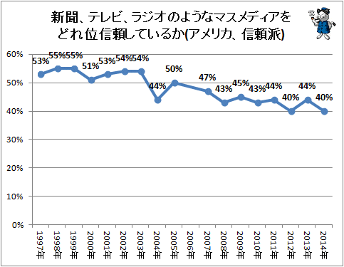 ↑ 新聞、テレビ、ラジオのようなマスメディアをどれ位信頼しているか(アメリカ、信頼派)