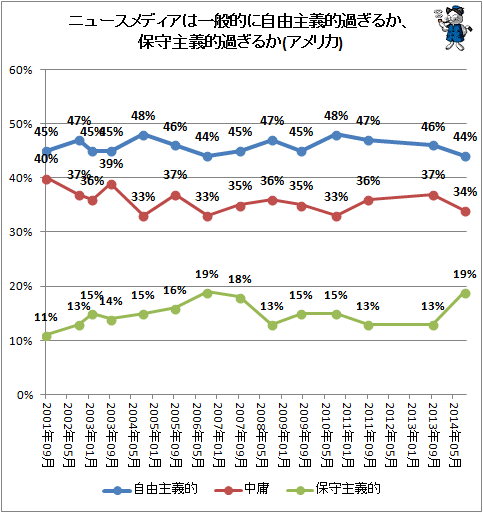 ↑ ニュースメディアは一般的に自由主義的(リベラル)過ぎるか保守主義的過ぎるか(アメリカ)