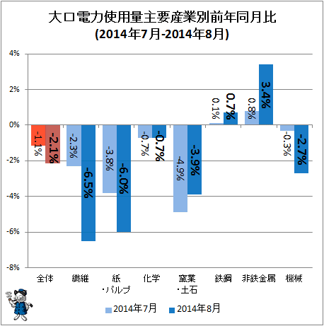 ↑ 大口電力使用量産業別前年同月比(2014年7月-2014年8月)