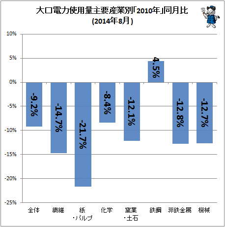 ↑ 大口電力使用量産業別「2010年」同月比(2014年8月)