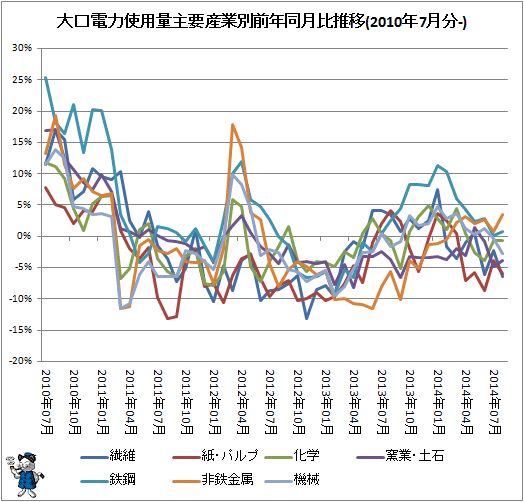 ↑ 大口電力使用量産業別前年同月比推移(2010年7月分-)