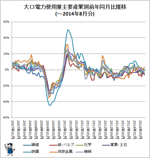 ↑ 大口電力使用量産業別前年同月比推移(-2014年8月分)