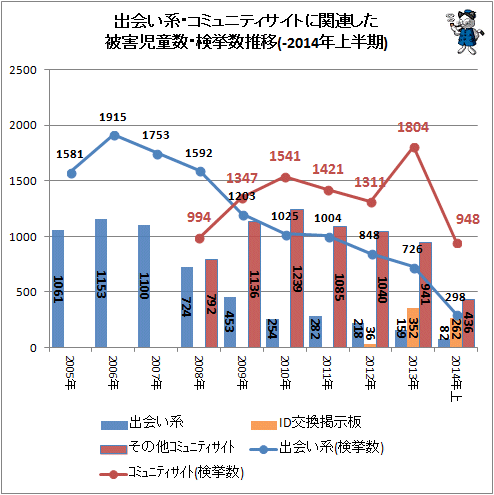 ↑ 出会い系・コミュニティサイトに関連した被害児童数・検挙数推移(-2014年上半期)