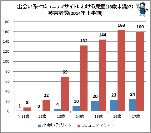 ↑ 出会い系・コミュニティサイトにおける児童(18歳未満)の被害者数(2014年上半期)