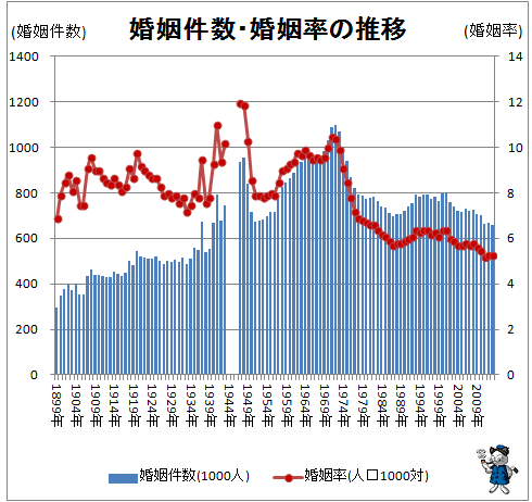 ↑ 婚姻件数・婚姻率の推移(-2013年)