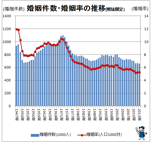 ↑ 婚姻件数・婚姻率の推移(戦後限定)(-2013年)