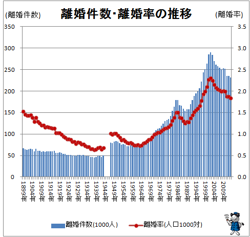 ↑ 離婚件数・離婚率の推移(-2013年)</i>