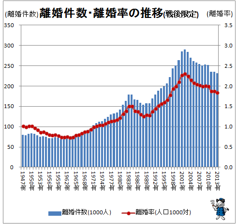 ↑ 離婚件数・離婚率の推移(戦後限定)(-2013年)
