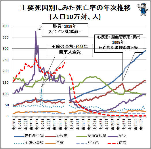 ↑ 主要死因別にみた死亡率の年次推移(人口10万対)(-2013年)