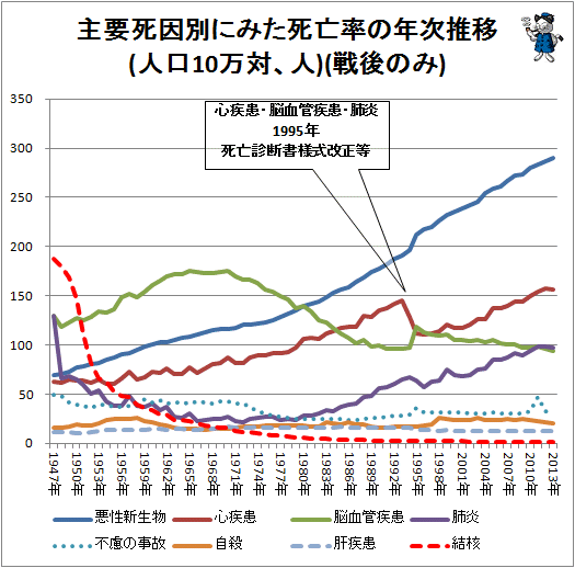 ↑ 主要死因別にみた死亡率の年次推移(人口10万対)(戦後限定)(-2013年)