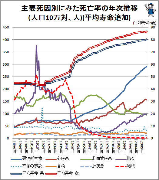 ↑ 主要死因別にみた死亡率の年次推移(人口10万対)(平均寿命追加)(-2013年)