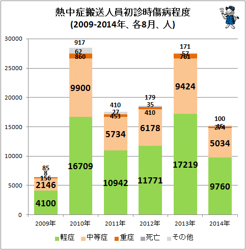 ↑ 熱中症搬送人員初診時傷病程度(2010-2014年、各8月、人)