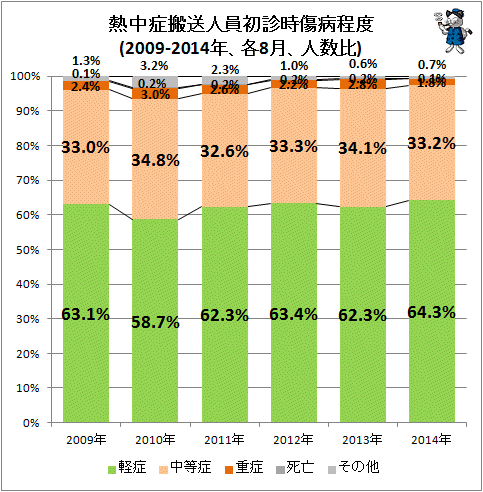 ↑ 熱中症搬送人員初診時傷病程度(2010-2014年、各8月、人数比)