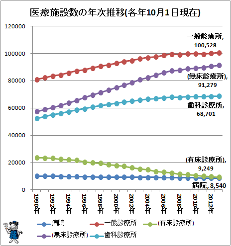 ↑ 医療施設数の年次推移(各年10月1日現在)(※一般診療所=有床診療所+無料診療所)