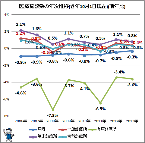 ↑ 医療施設数の年次推移(各年10月1日現在)(前年比)