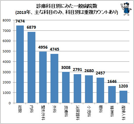 ↑ 診療科目別にみた一般病院数(2013年、主な科目のみ、科目別は重複カウントあり)
