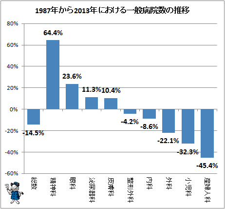↑ 1987年から2013年における一般病院数の推移