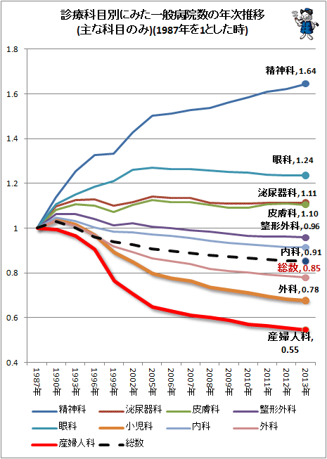 ↑ 診療科目別にみた一般病院数の年次推移(主な科目のみ)(1987年を1とした時)